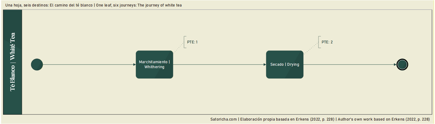 Proceso te blanco