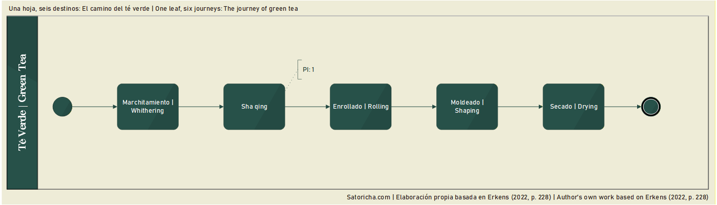 Proceso te verde