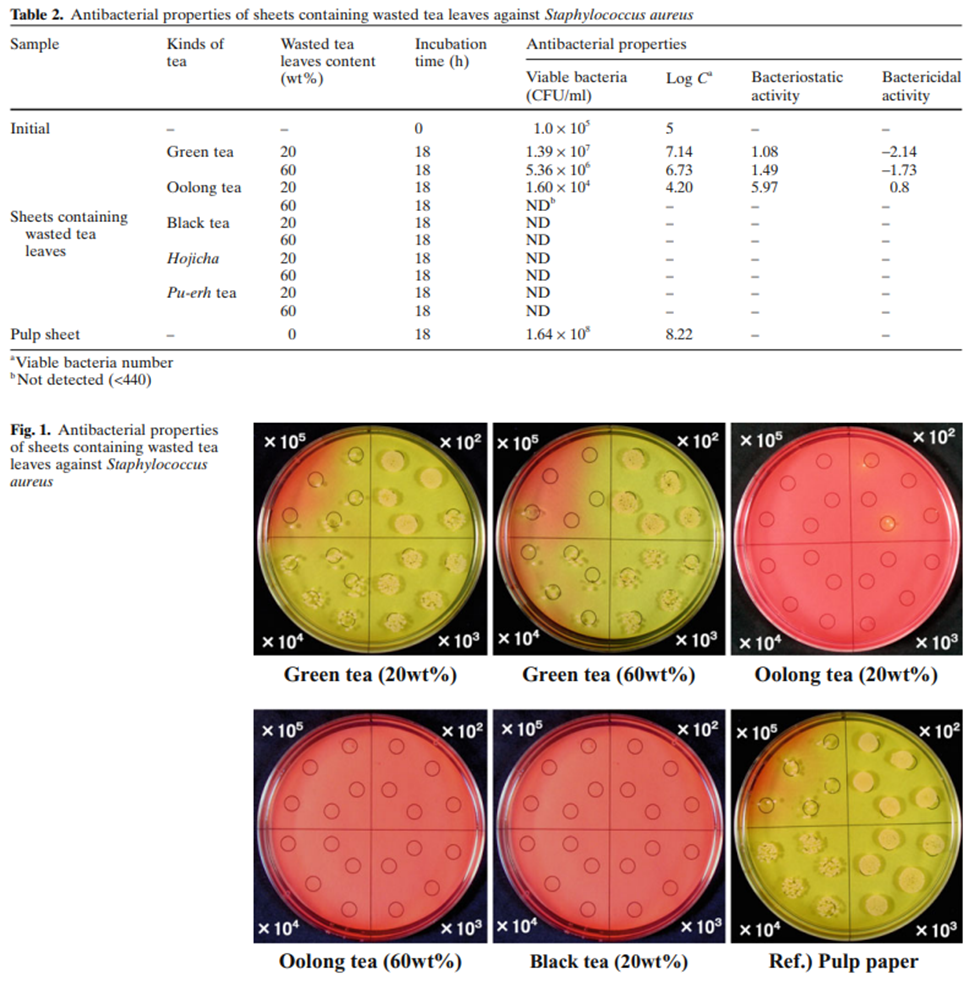 Obtenido de: Improving the antibacterial activity against Staphylococcus aureus of composite sheets containing wasted tea leaves by roasting. Takahashi, T., Aso, Y., Kasai, W. et al. 